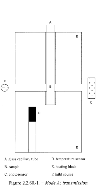 bp2012_v5_47_05_[appendix_v_a] 2260meltingpointinstrumentalmethod_1_2012_70_fig.png